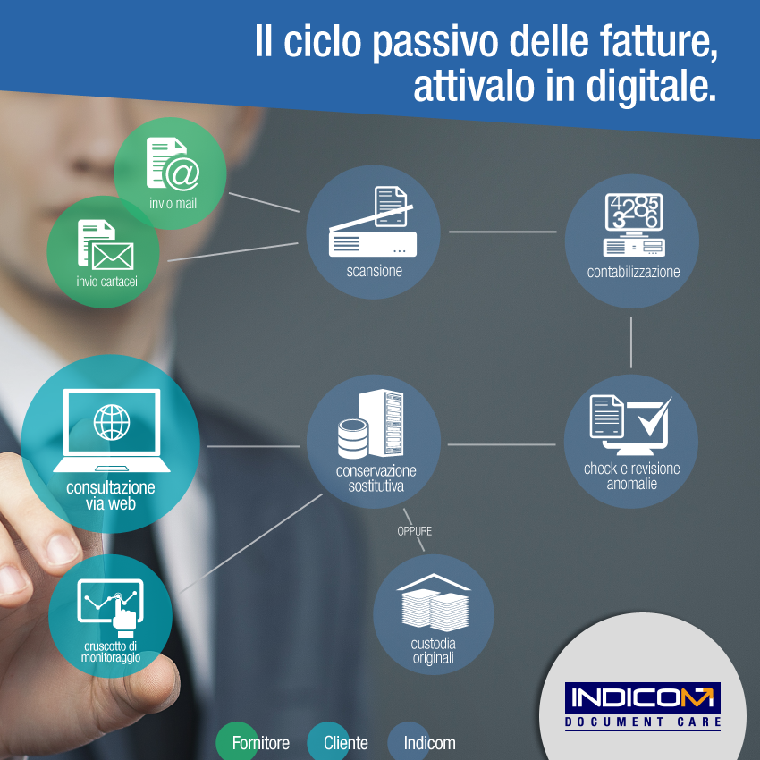 ciclo pasivo fatture indicom