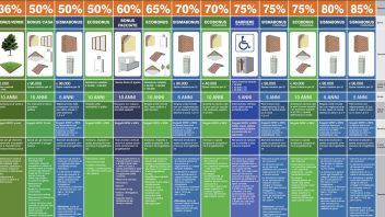 Superbonus 110%: nuova guida con la tabella pratica dell'ENEA