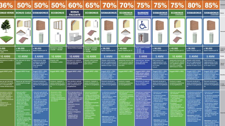 Superbonus 110%: nuova guida con la tabella pratica dell’ENEA