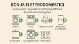 Bonus Elettrodomestici 2025: guida pratica all'incentivo statale di 200 euro
