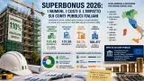 Superbonus 2026, fine corsa: cantieri chiusi ma debito in crescita